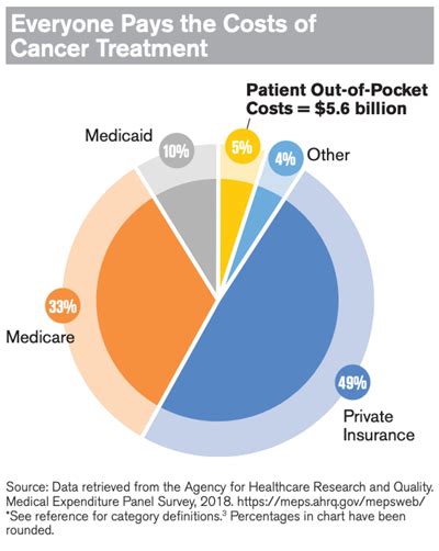 cost for cancer treatment